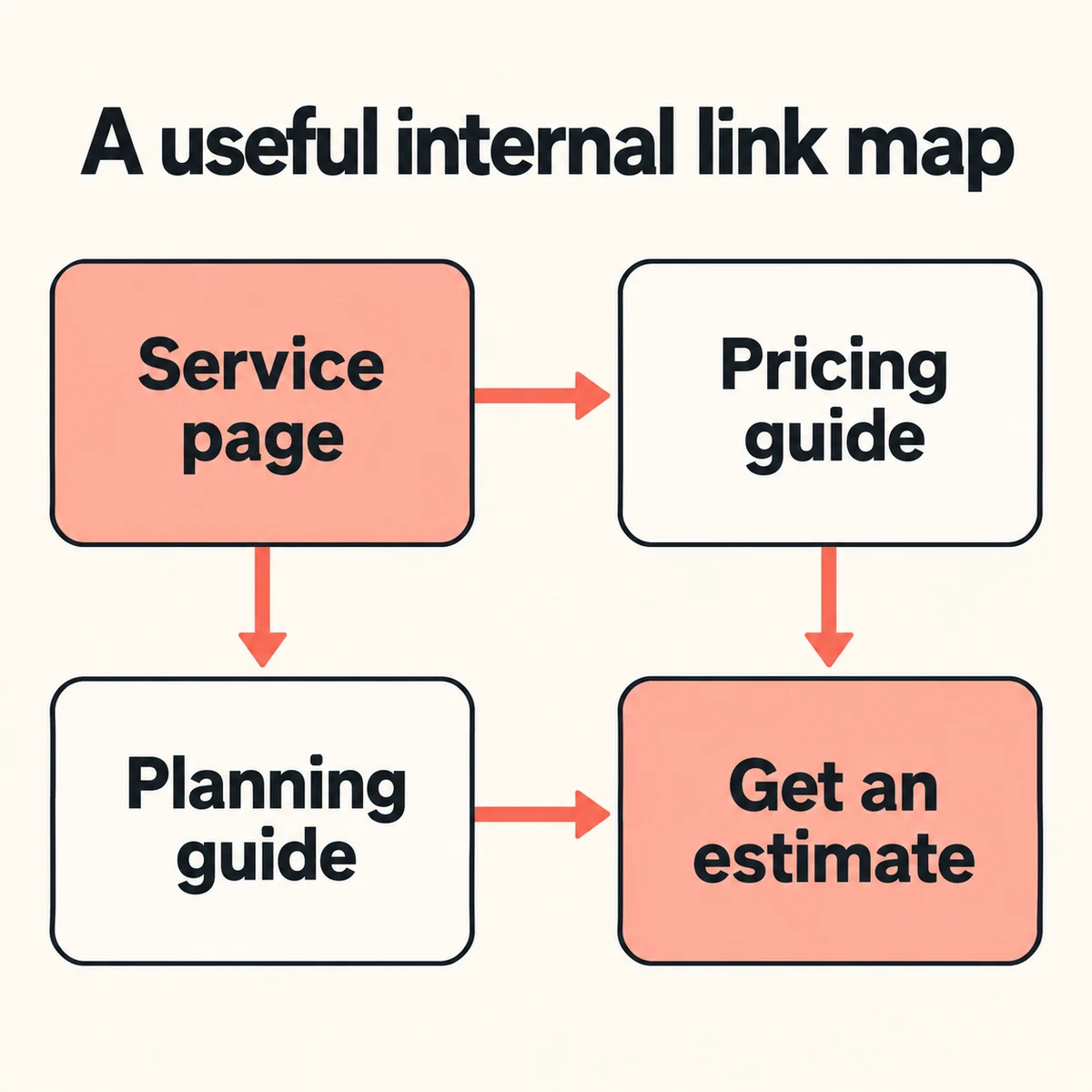 Example links from a service page to pricing and planning guides, with both guides leading to an estimate.
